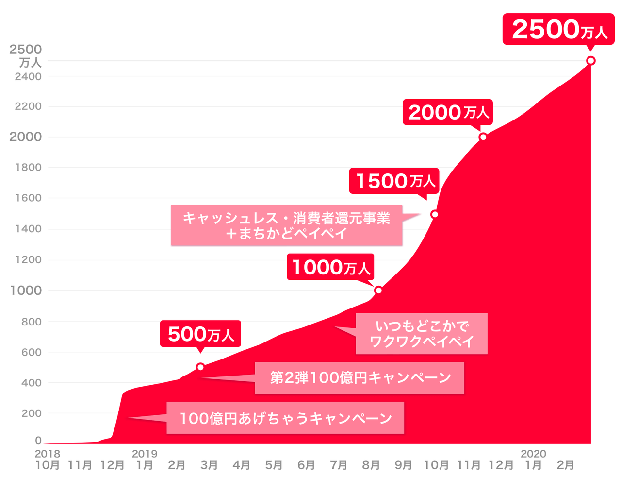 paypayの加盟店の数はいったいいくつ？